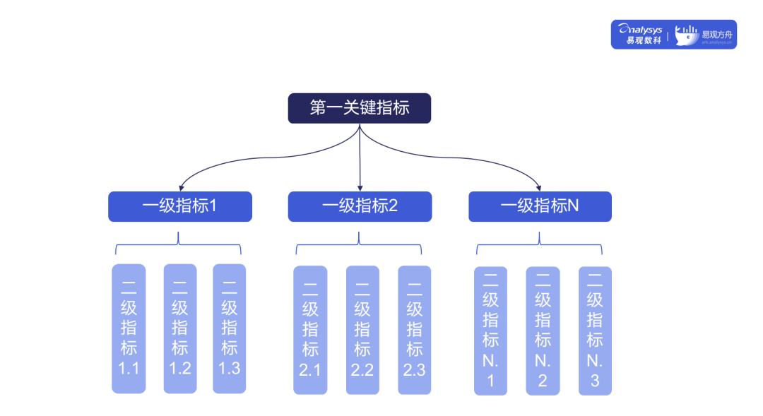 如何搭建一套完整的指标体系?2个模型+1个原则