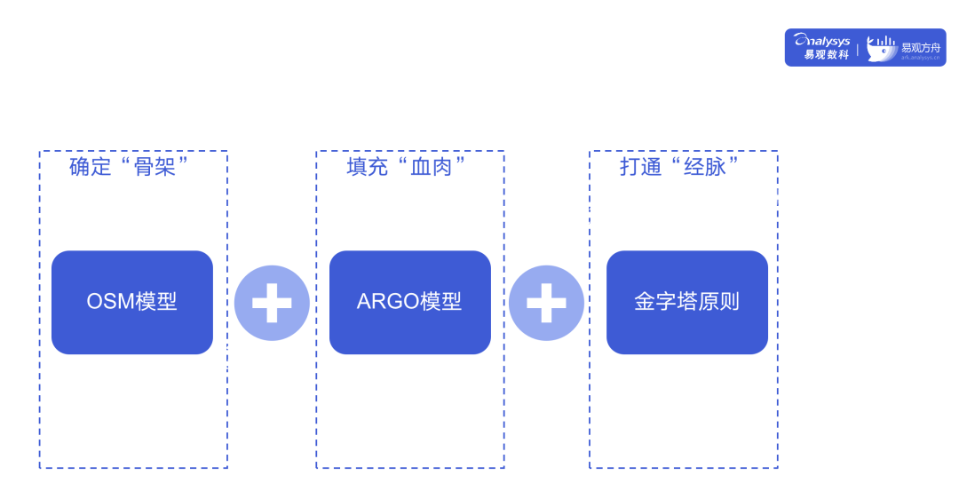 如何搭建一套完整的指标体系?2个模型+1个原则