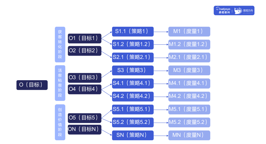 如何搭建一套完整的指标体系?2个模型+1个原则