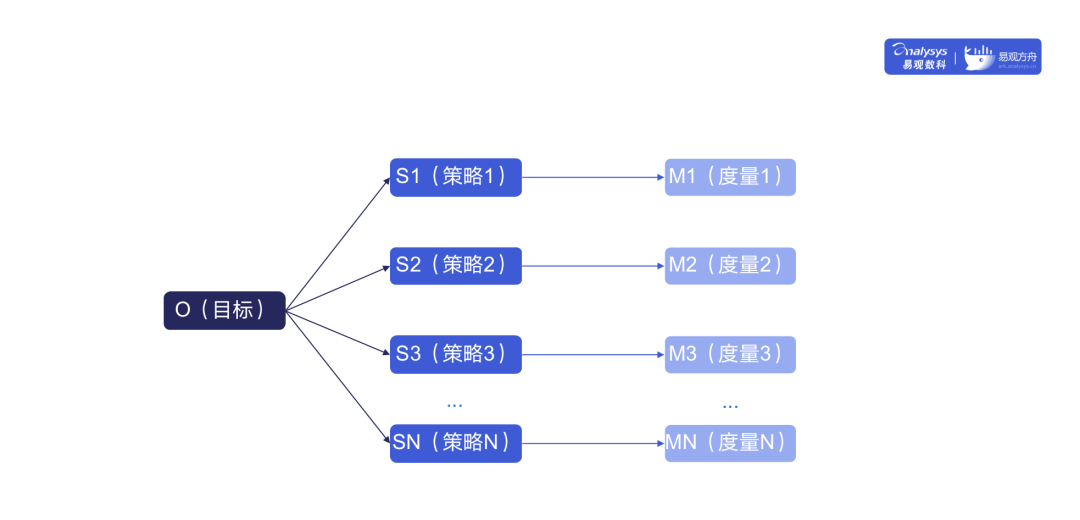 如何搭建一套完整的指标体系?2个模型+1个原则
