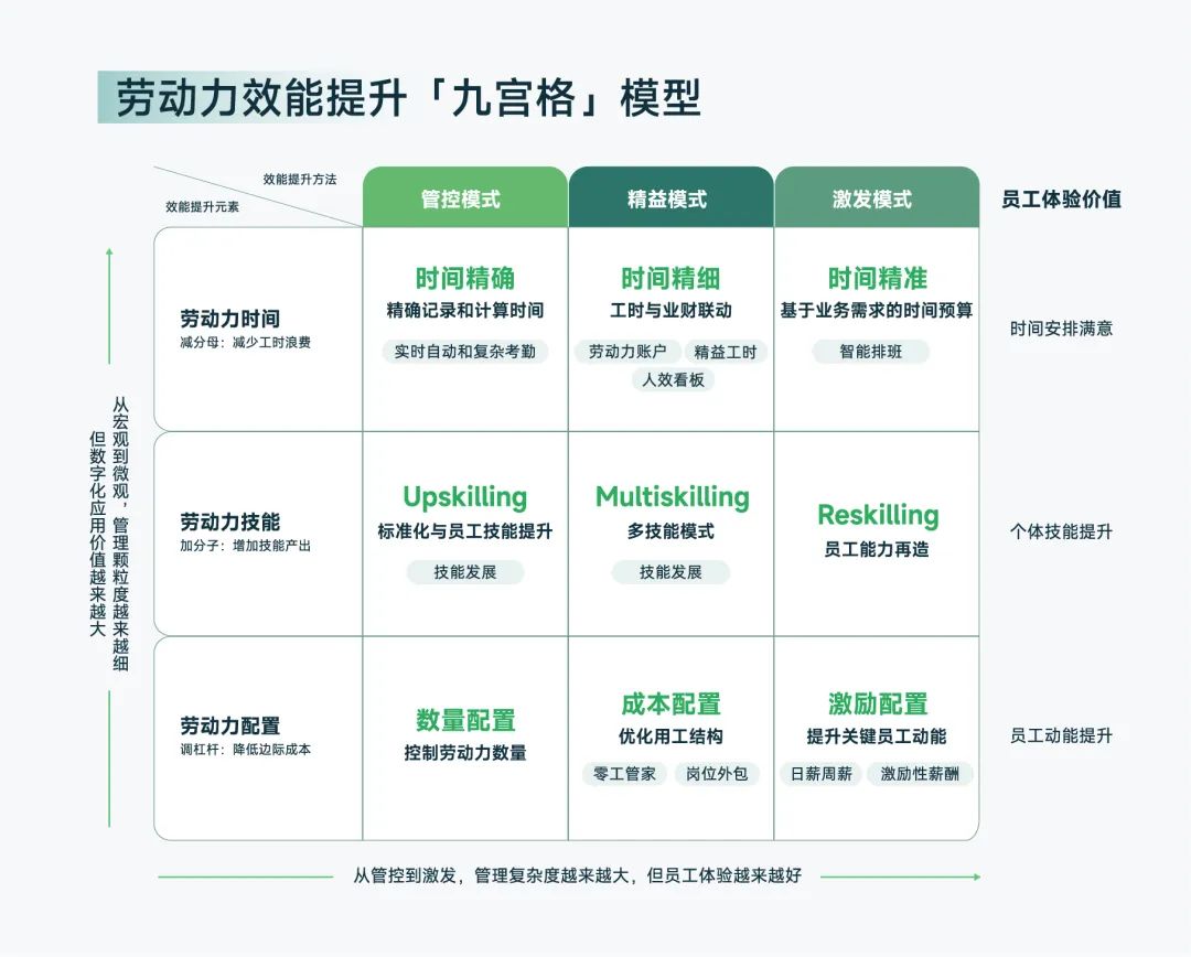 先锋企业的数字化人效实践，精益管理、技能优先、灵活用工、敏捷组织……