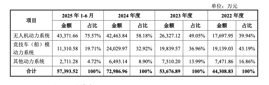 为无人机“造心脏”，半年营收近6亿，这家公司冲刺IPO