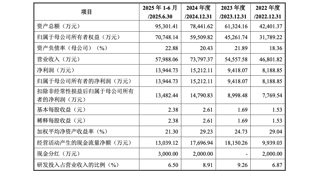 为无人机“造心脏”，半年营收近6亿，这家公司冲刺IPO