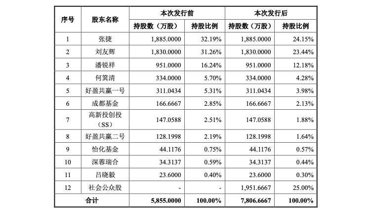 为无人机“造心脏”，半年营收近6亿，这家公司冲刺IPO