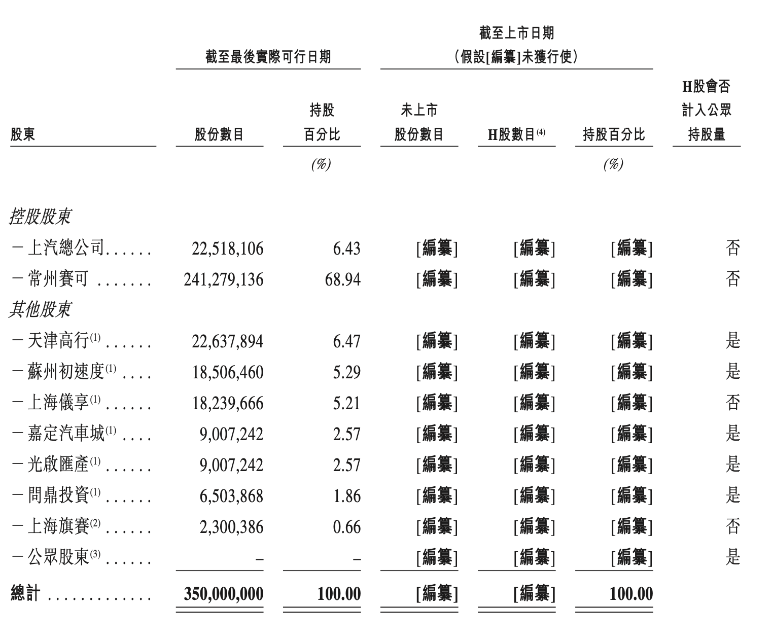 上汽孵化、阿里“宁王”押注，享道出行冲刺港股IPO