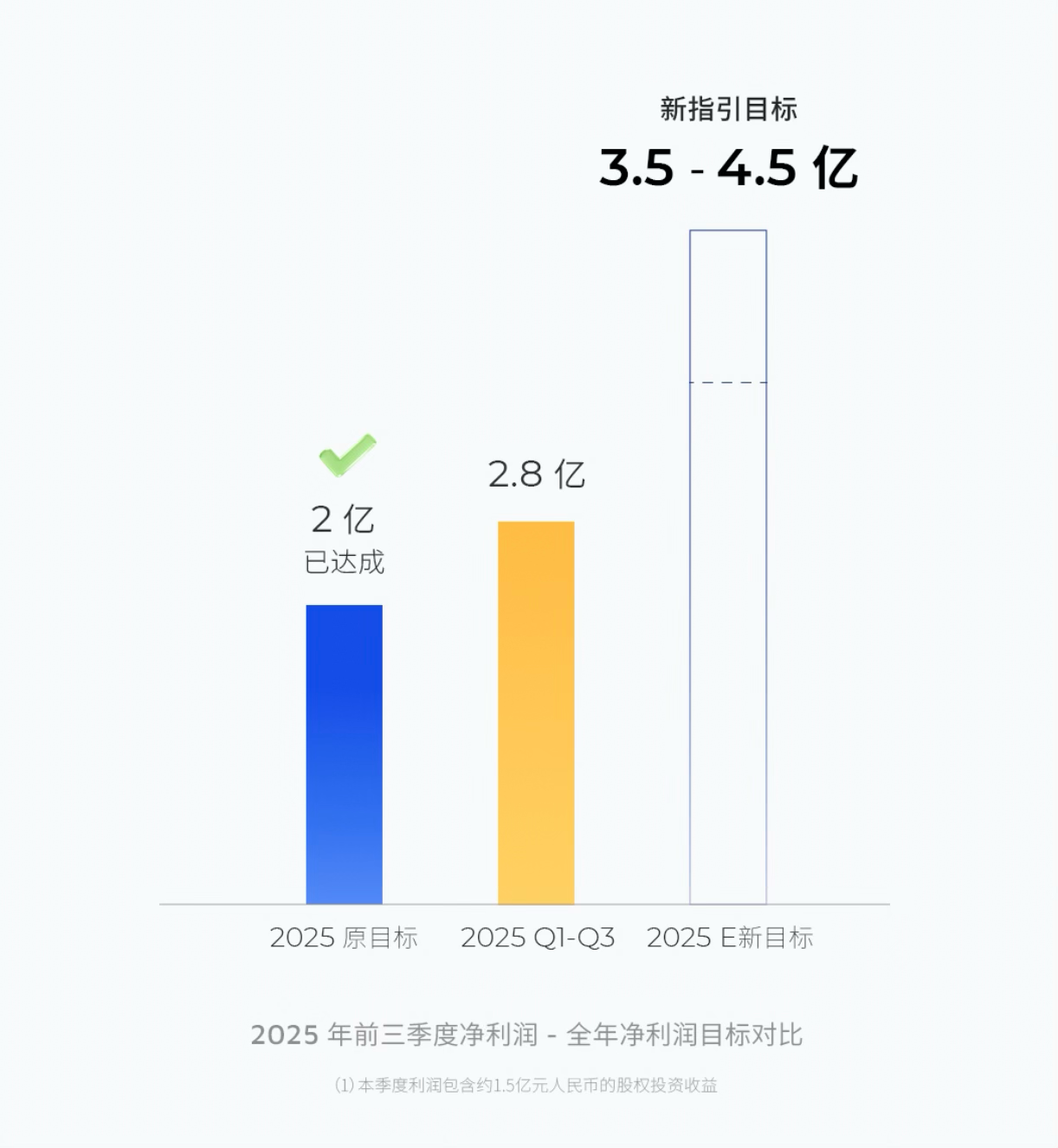 禾赛提前完成全年GAAP盈利目标,上调全年净利润指引