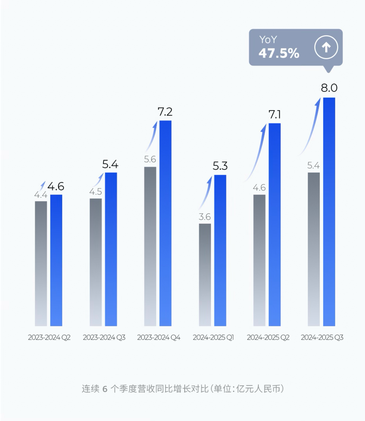 禾赛提前完成全年GAAP盈利目标，上调全年净利润指引