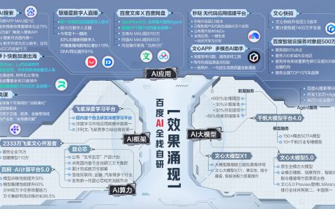 内化AI能力成转型关键，百度想和AI创业者共享AI涌现红利