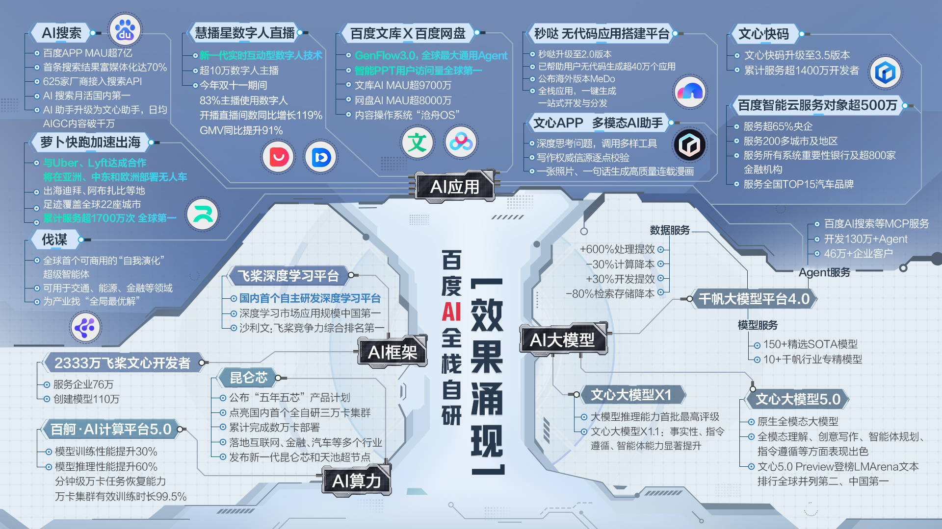 内化AI能力成转型关键，百度想和AI创业者共享AI涌现红利