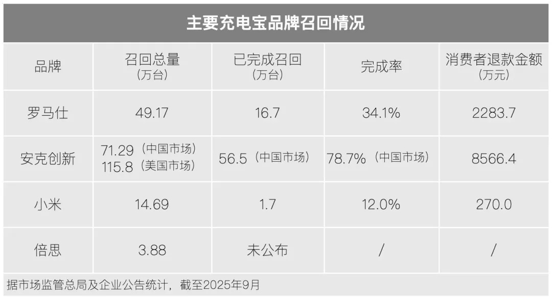 暴雷半年后，充电宝玩家们咋样了？