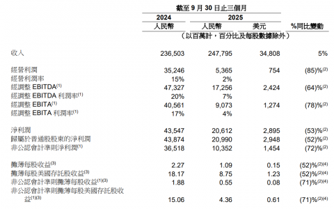 阿里巴巴Q2营收2477.95亿，经营利润同比下降 85{4a80b2507e5df20ddc3b8ea677082c3134229f0c438d3701c86b92c57ebb3aa5}