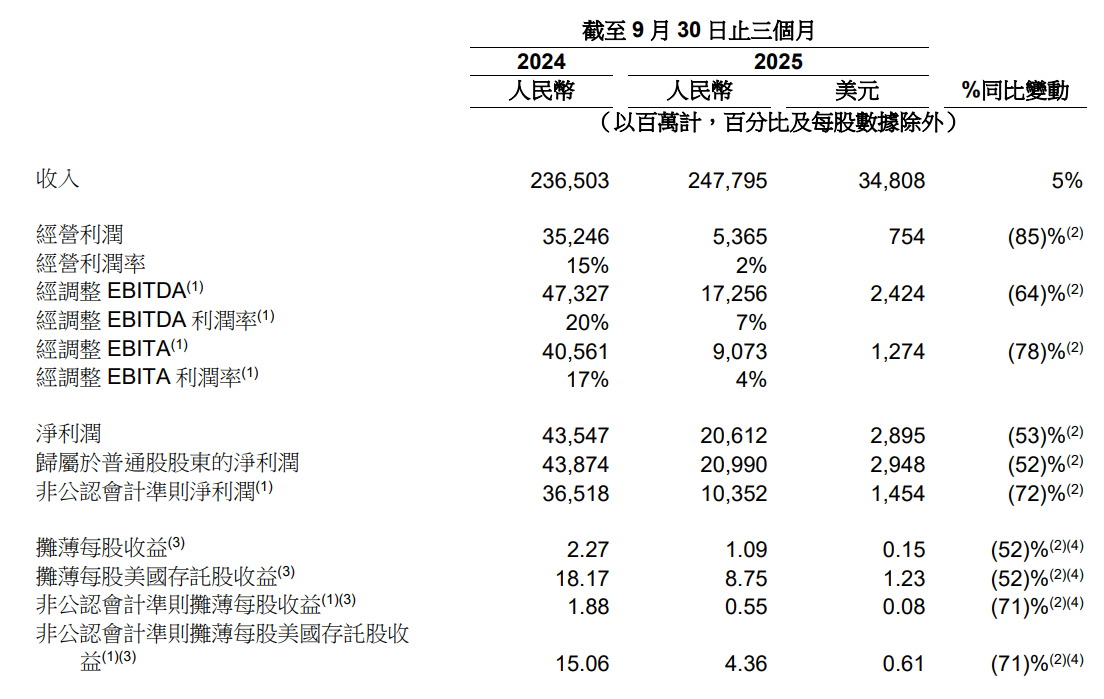 阿里巴巴Q2营收2477.95亿，经营利润同比下降 85{4a80b2507e5df20ddc3b8ea677082c3134229f0c438d3701c86b92c57ebb3aa5}