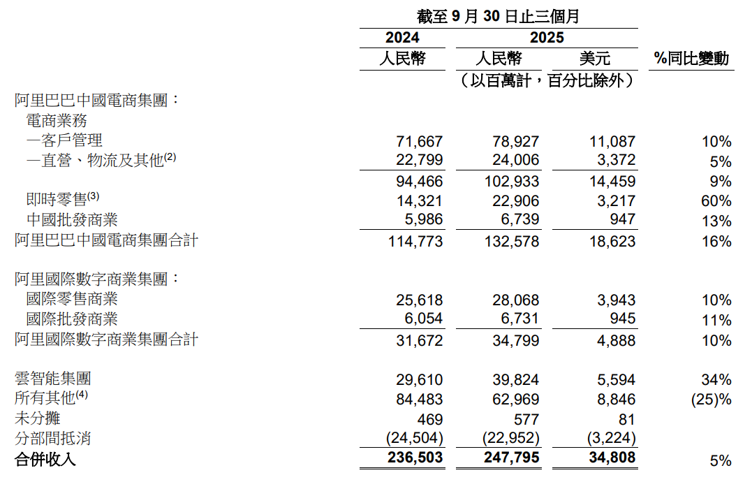阿里巴巴Q2营收2477.95亿，经营利润同比下降 85{4a80b2507e5df20ddc3b8ea677082c3134229f0c438d3701c86b92c57ebb3aa5}