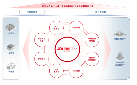 京东工业通过聆讯，刘强东将收获第六个IPO