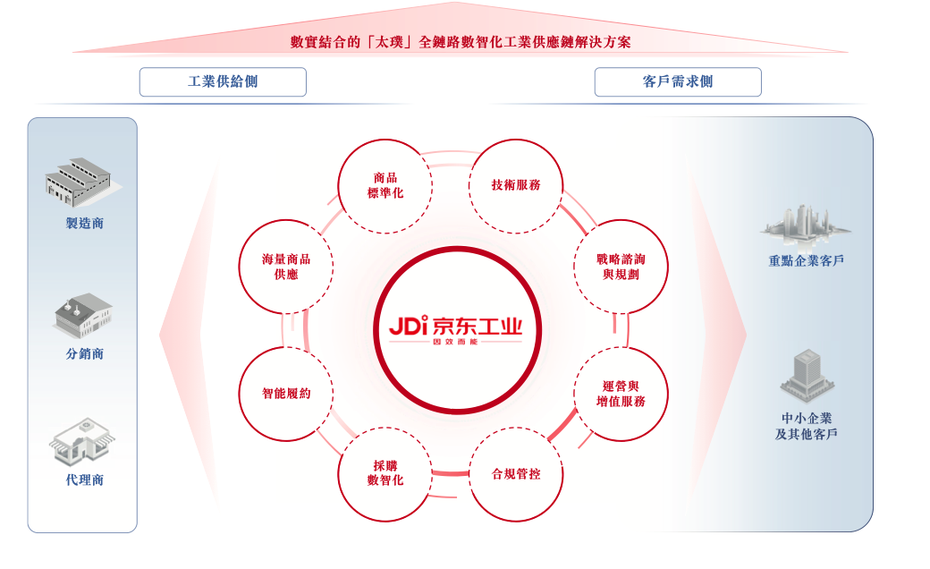 京东工业通过聆讯，刘强东将收获第六个IPO