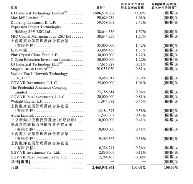 京东工业通过聆讯，刘强东将收获第六个IPO