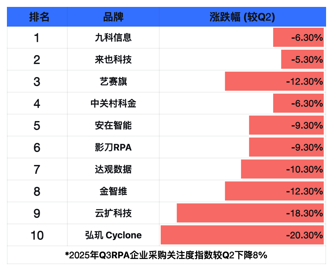 企服科学 | 2025 年Q3 RPA（机器人流程自动化）·企业采购关注度指数排名发布
