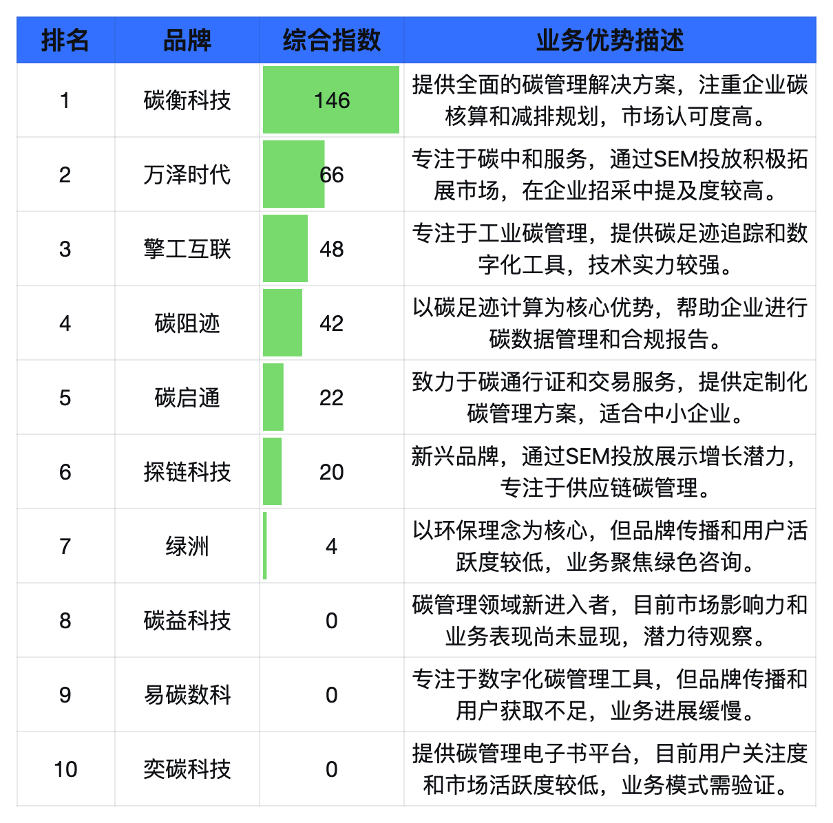 企服科学 | 2025 年 Q3 碳管理 · 企业采购关注度指数报告