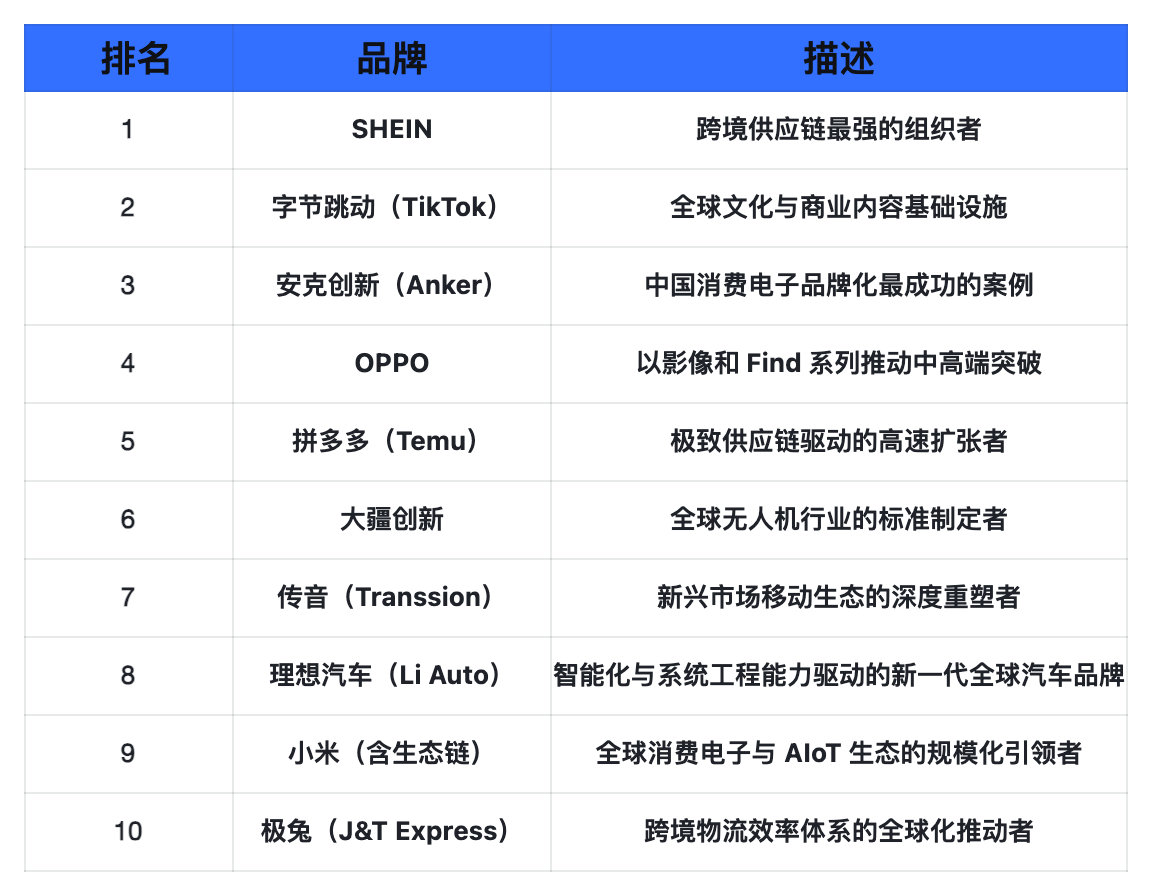 企服科学｜2025年Q3出海企业·采购关注度指数报告