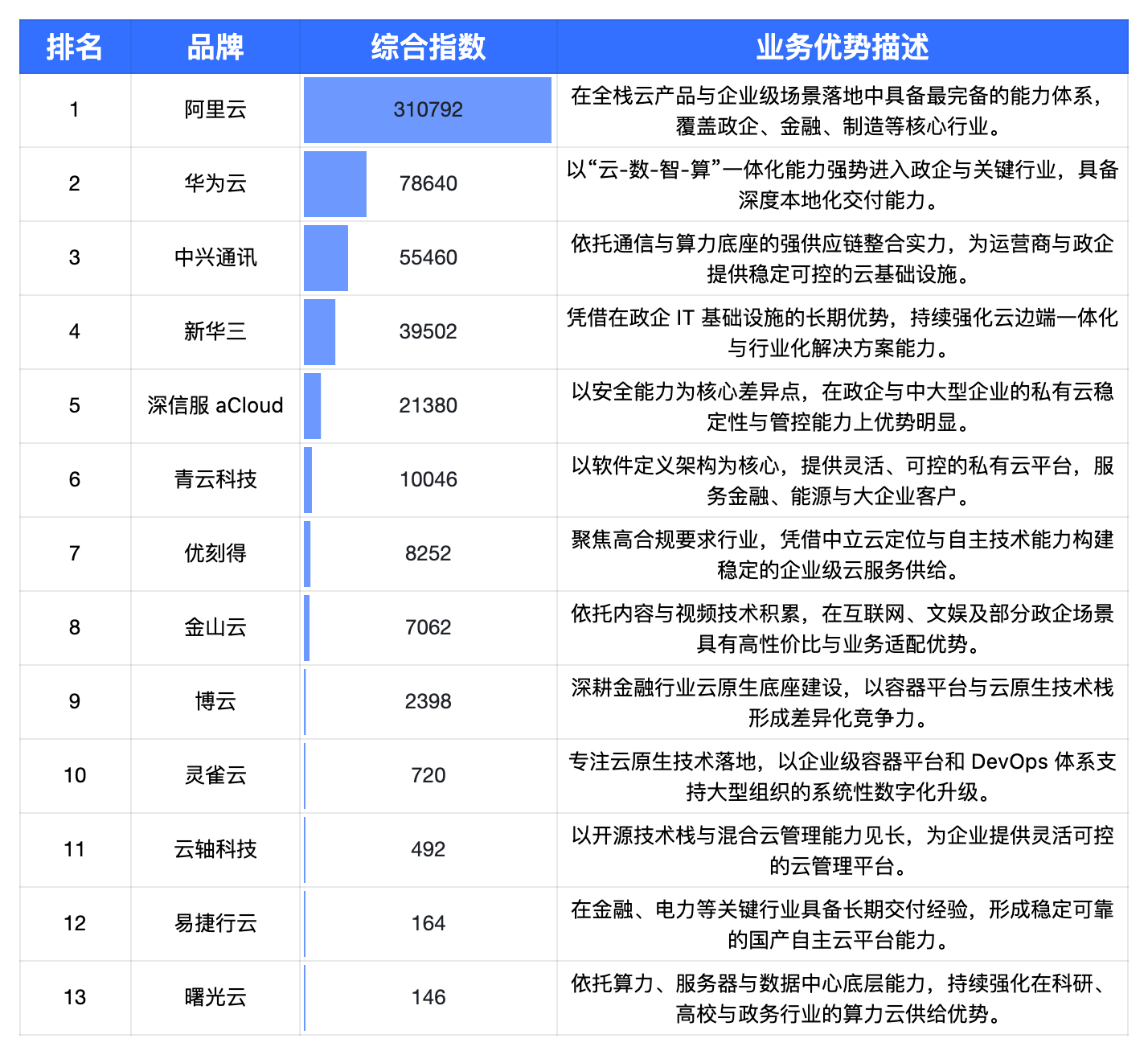 企服科学|2025年Q3私有云·企业采购关注度指数报告