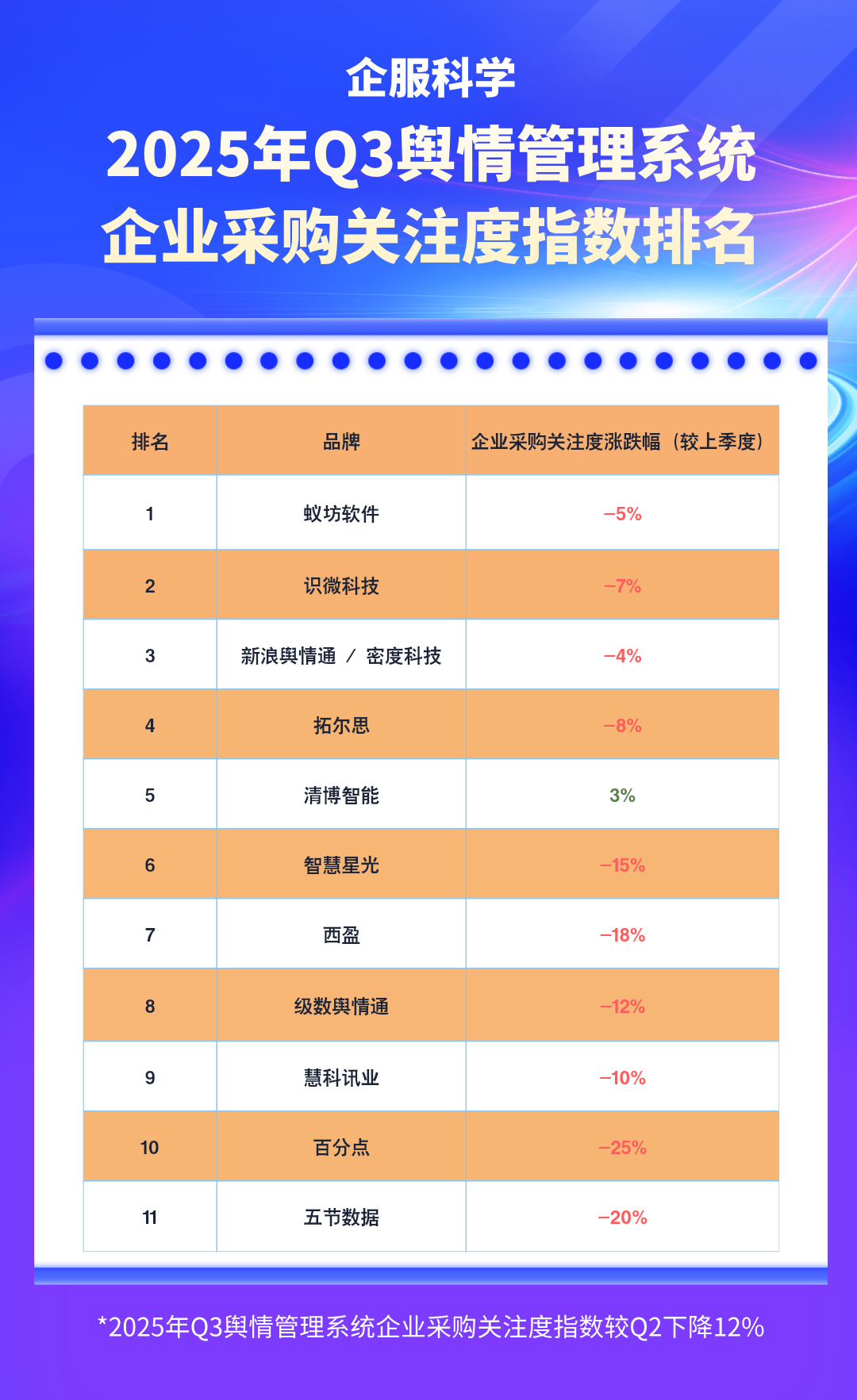 企服科学 | 2025年Q3舆情管理系统 · 企业采购关注度指数排名发布