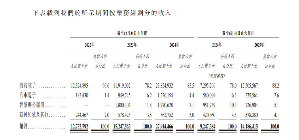 估值225亿，“立讯家族”冲刺下一个IPO