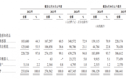 感知智能第一股来了，年营收超4.6亿