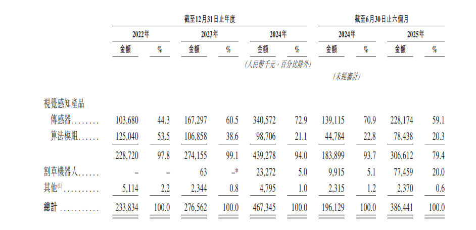 感知智能第一股来了，年营收超4.6亿