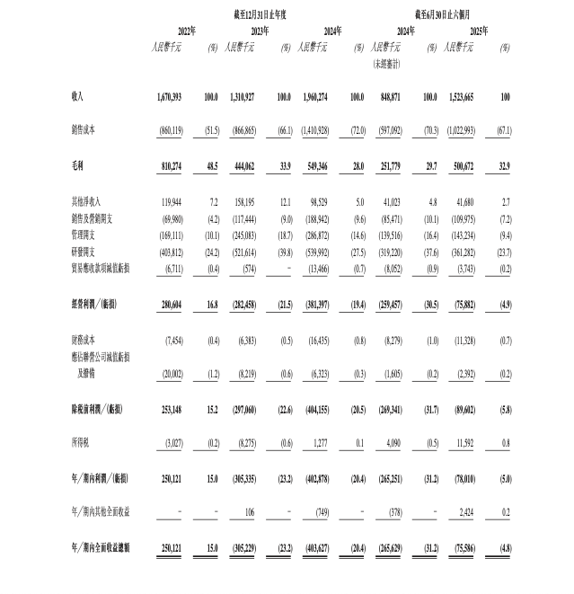 近250亿模拟芯片龙头,完成“A+H”双重上市