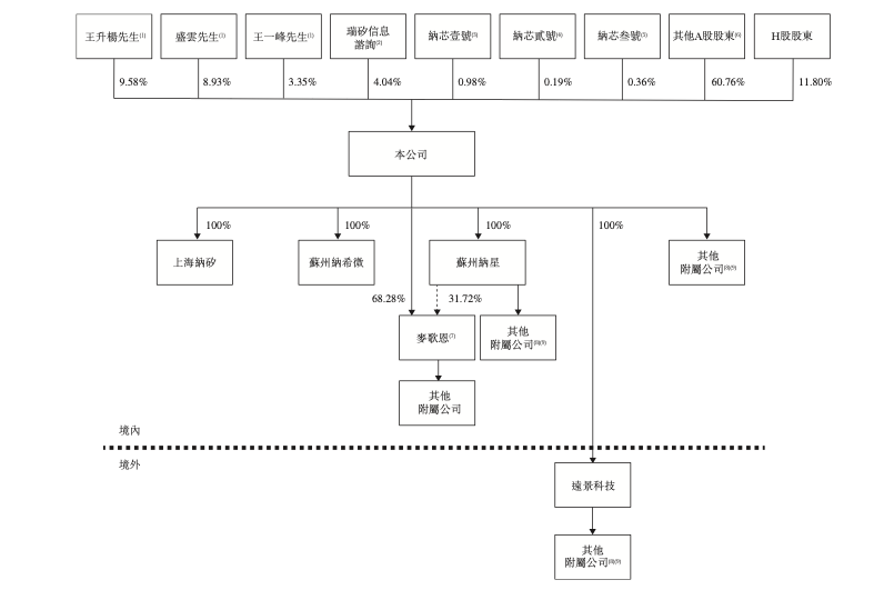近250亿模拟芯片龙头,完成“A+H”双重上市