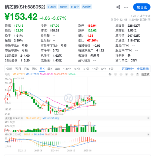 近250亿模拟芯片龙头,完成“A+H”双重上市