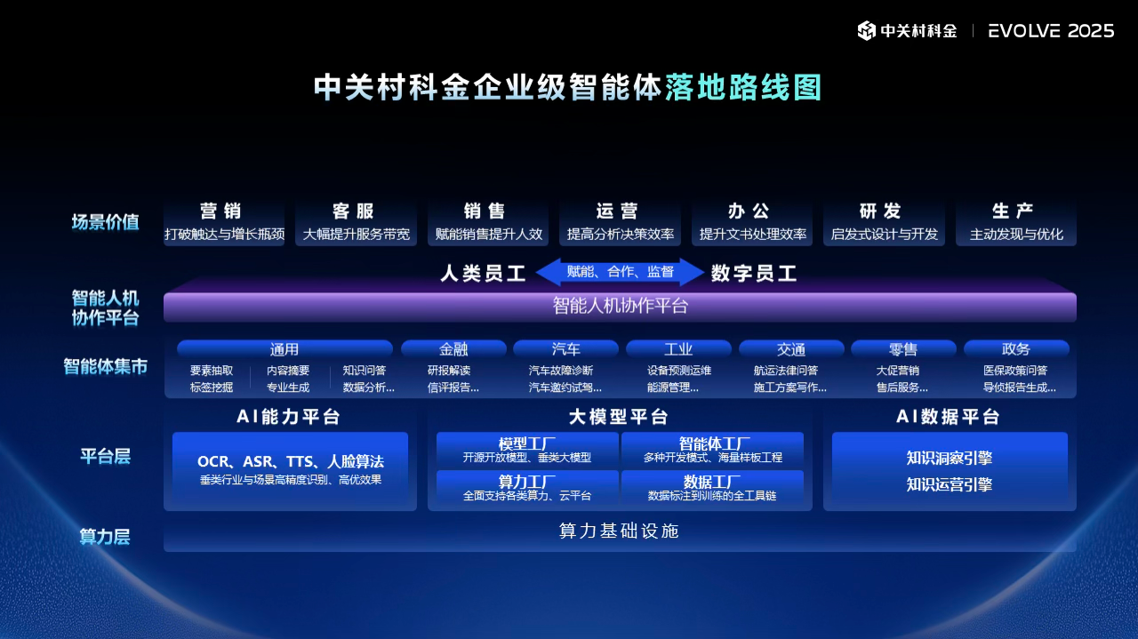 中关村科金公开企业级智能体落地路线图，携手七大厂商共建“超级连接”产业生态