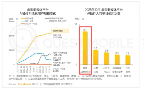 QuestMobile发布2025新媒体报告：微博领跑AI交互，用户日均调用频次达8.1次
