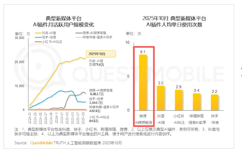 QuestMobile发布2025新媒体报告：微博领跑AI交互，用户日均调用频次达8.1次