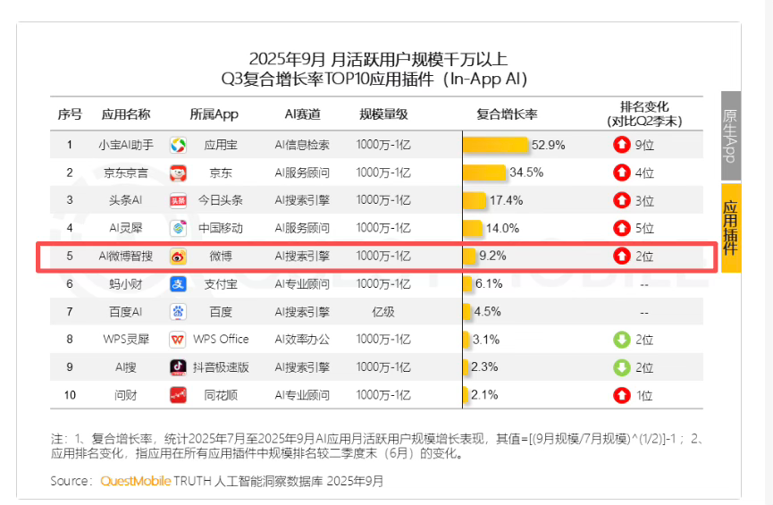QuestMobile发布2025新媒体报告：微博领跑AI交互，用户日均调用频次达8.1次