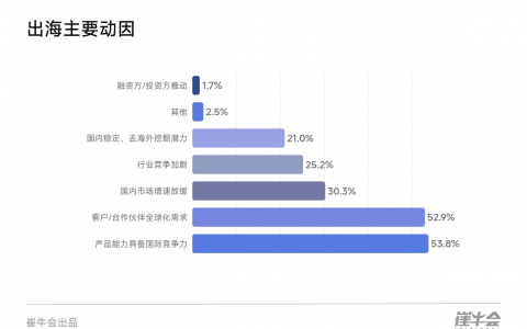 崔牛会重磅发布《2025中国企业软件出海报告》，深度解码全球化新路径