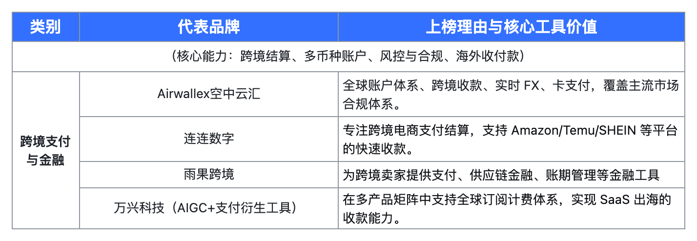 企服科学|2025年度Q3出海企业服务工具·采购关注度指数报告