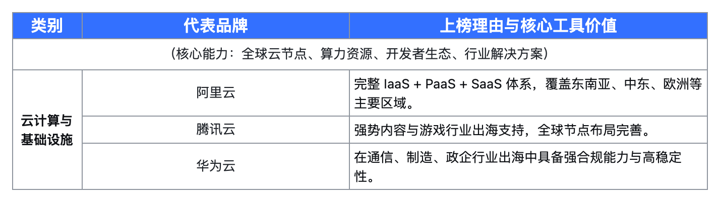 企服科学|2025年度Q3出海企业服务工具·采购关注度指数报告