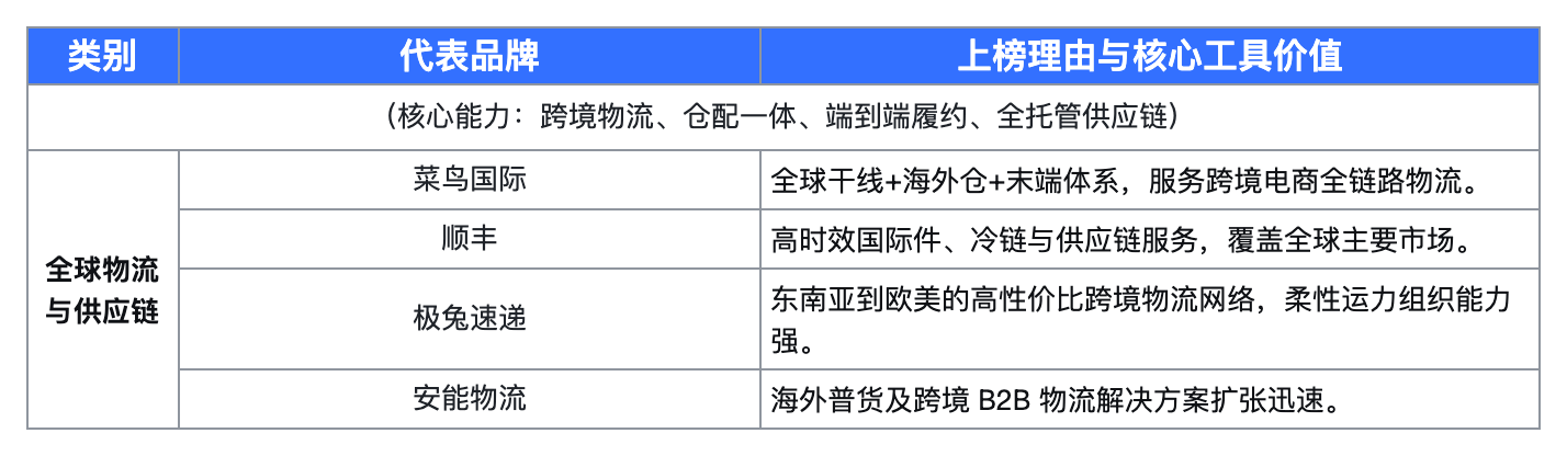 企服科学|2025年度Q3出海企业服务工具·采购关注度指数报告