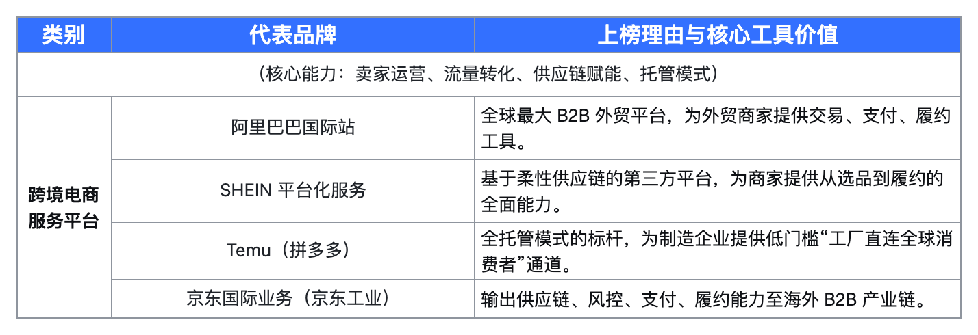 企服科学|2025年度Q3出海企业服务工具·采购关注度指数报告