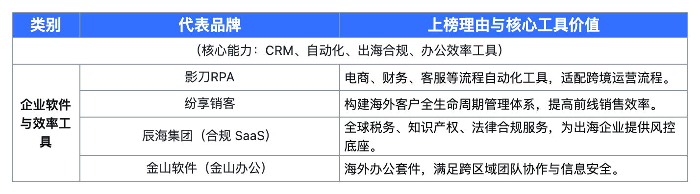企服科学|2025年度Q3出海企业服务工具·采购关注度指数报告