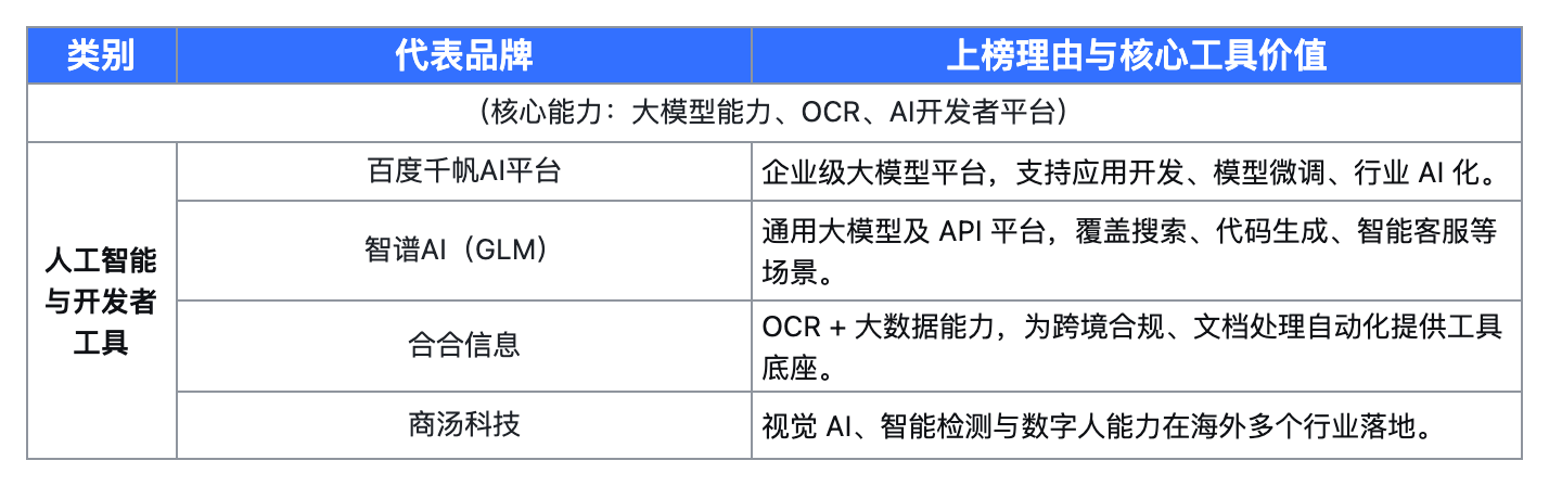 企服科学|2025年度Q3出海企业服务工具·采购关注度指数报告