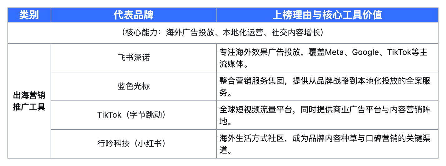 企服科学|2025年度Q3出海企业服务工具·采购关注度指数报告