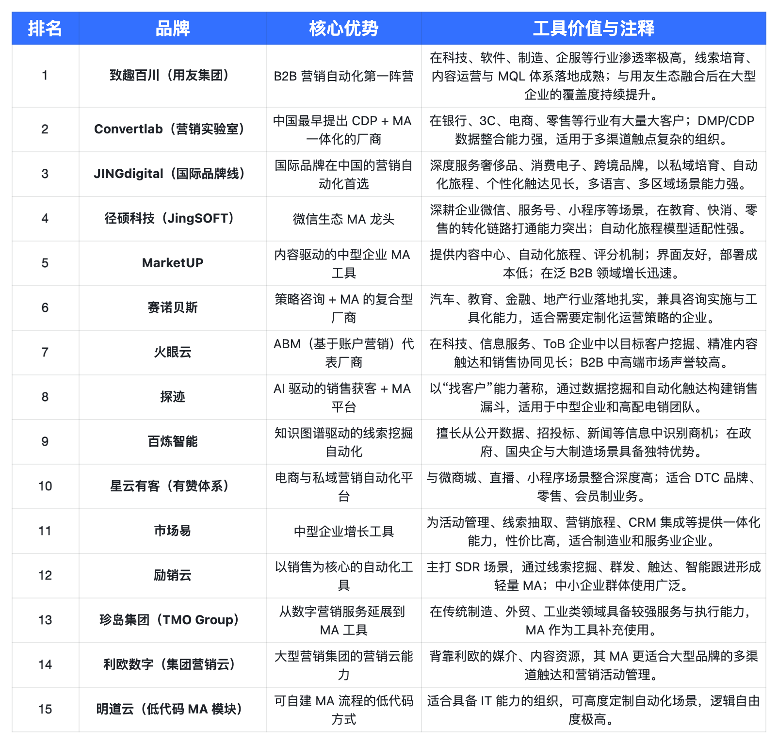 企服科学 | 2025年度Q3·MA营销自动化工具 · 企业采购关注度指数报告