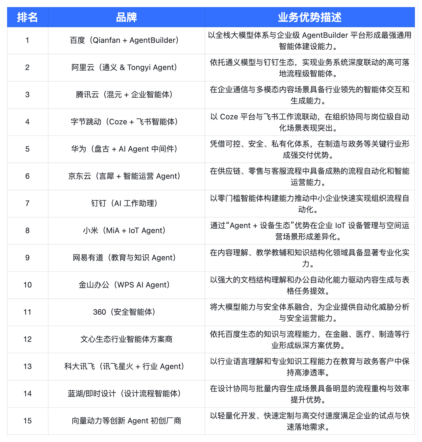 企服科学|2025年度Q3企业级AI Agent·采购关注度指数报告