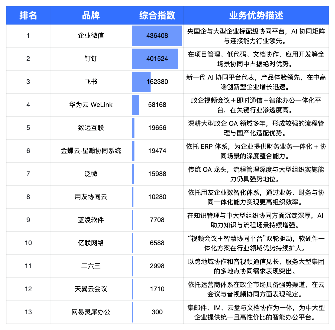 企服科学|2025年Q3企业协同办公(OA)·企业采购关注度指数报告