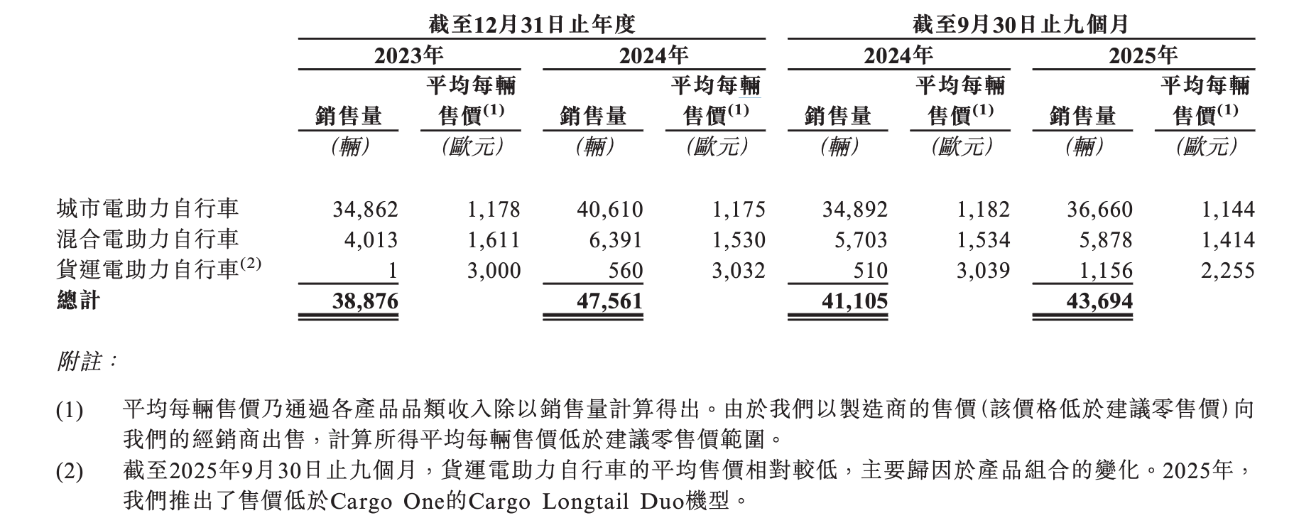 爱骑车的欧洲人，即将捧出港股E-Bike第一股