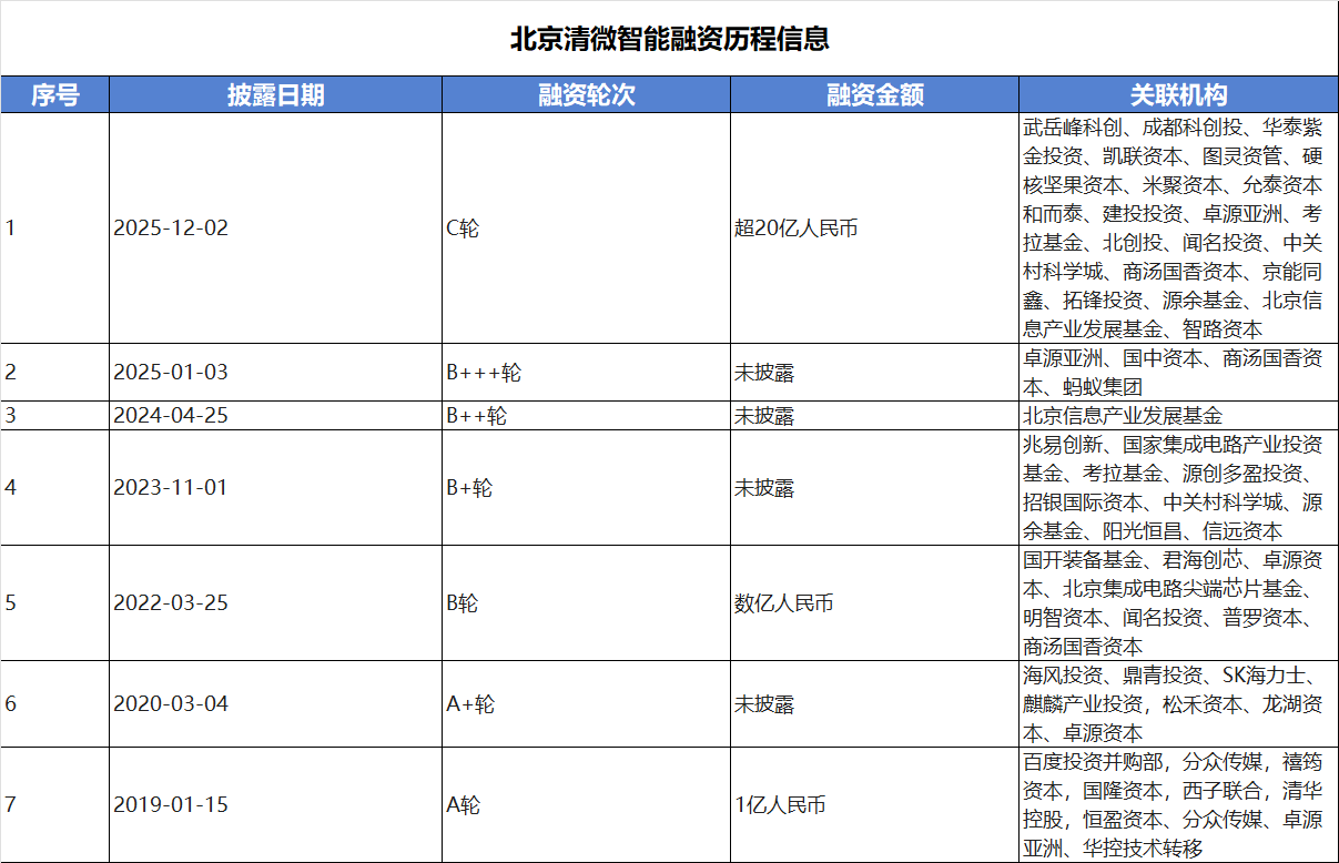 刚融资20亿，这家北京AI芯片启动IPO