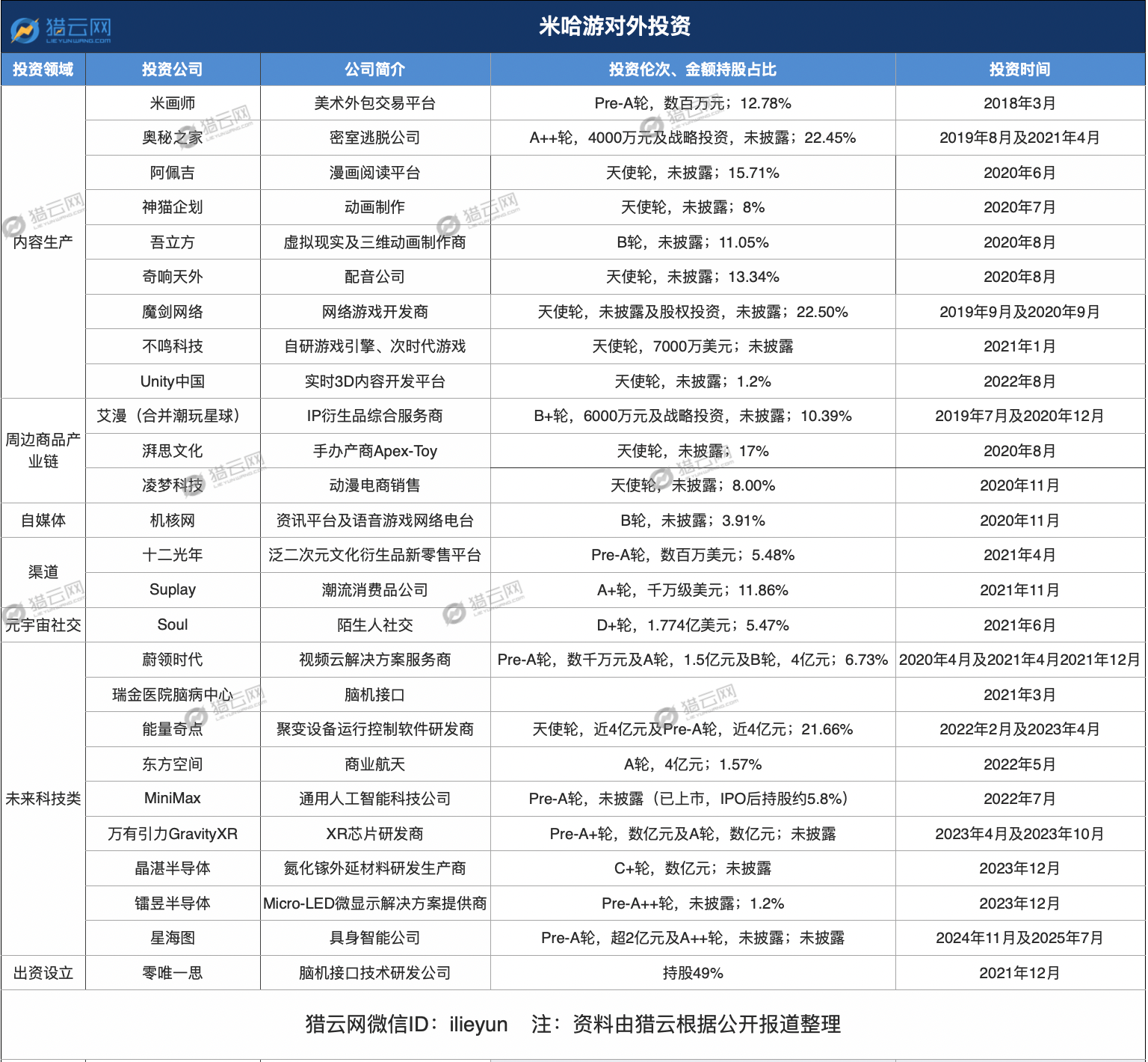 一个月3个IPO，米哈游迎来投资收获期