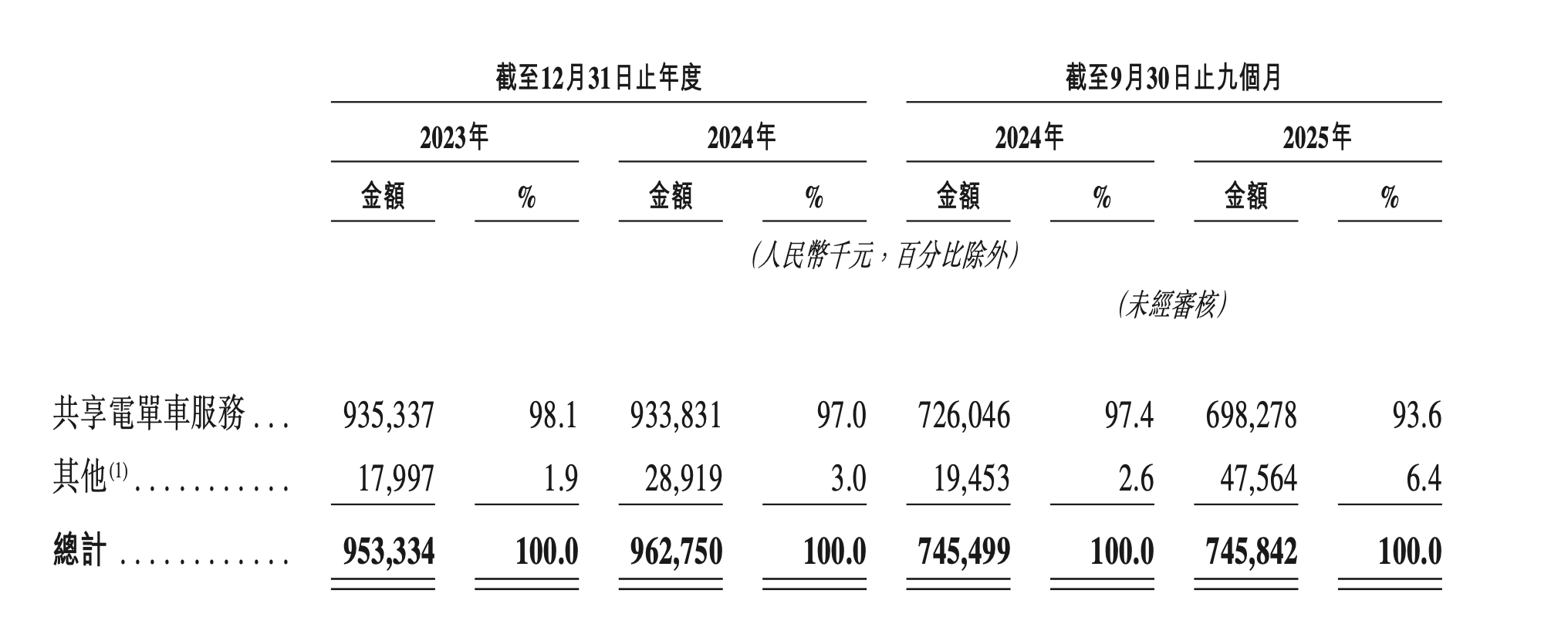 李开复投出一个电单车IPO，估值近10亿美元